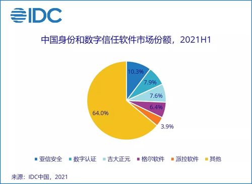 上半年中國IT安全軟件市場增長36.6%，網(wǎng)絡(luò)與信息安全開發(fā)需求加速釋放